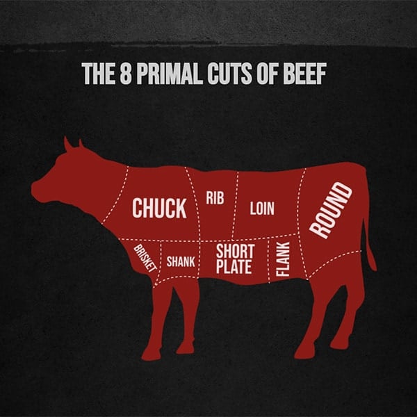 The 8 Primal Cuts of Beef.