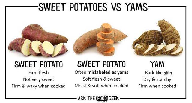 Sweet potatoes vs Yam. The difference between sweet potatoes and yam.